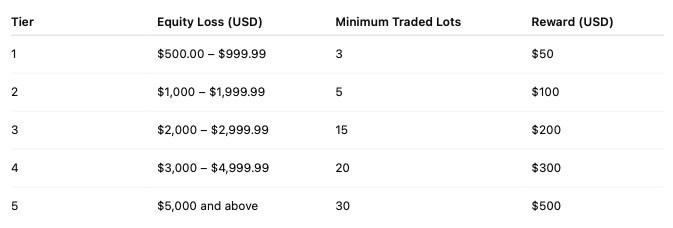 Lirunex Reward Tiers: Detailed Breakdown